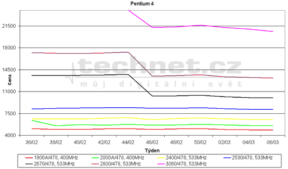 Graf vvoje ceny u procesor Pentium 4