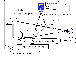 Princip optick kamufle