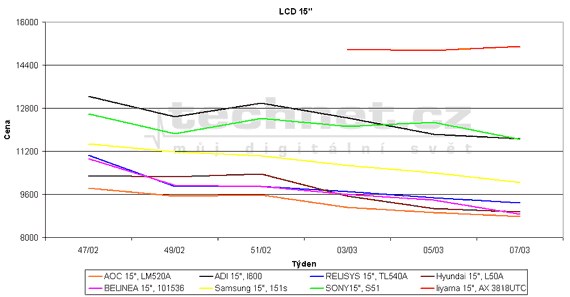 Graf vvoje ceny 15" LCD