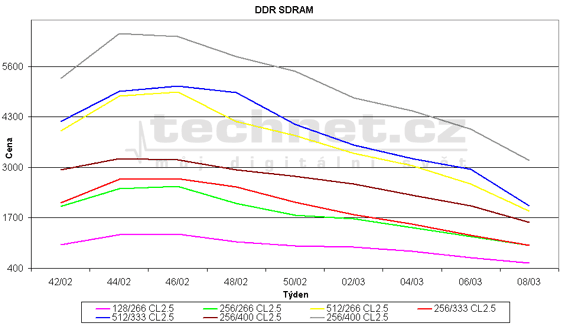 Graf vvoje ceny pamt DDR SDRAM