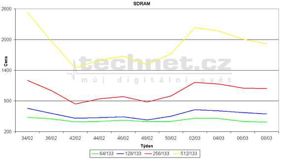 Graf vvoje ceny pamt SDRAM