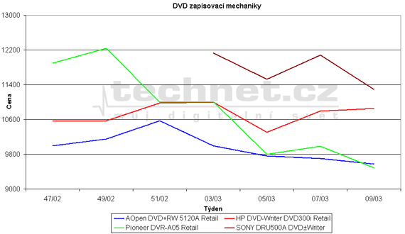 Graf vvoje ceny DVD zap. mechanik