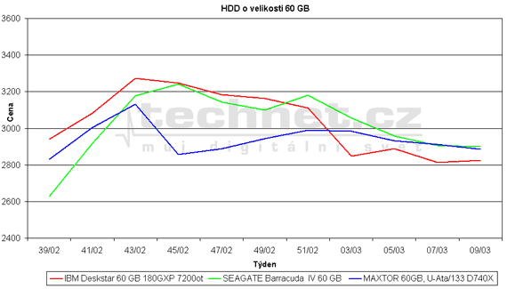 Graf vvoje ceny 60 GB HDD