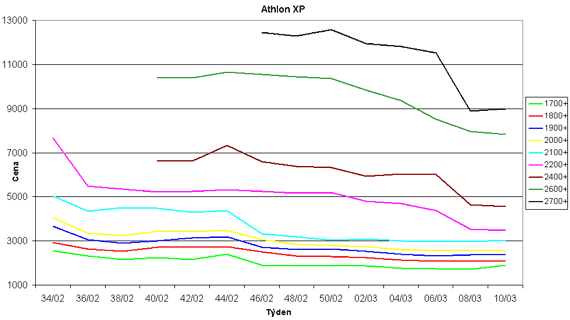Graf vvoje ceny procesor Athlon XP