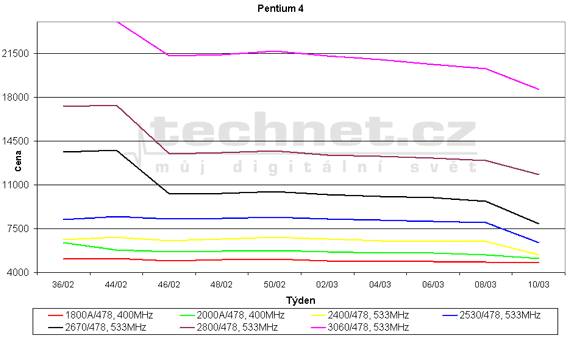 Graf vvoje ceny procesor Pentium 4