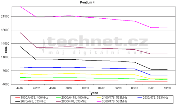 Graf vvoje ceny procesor Pentium 4