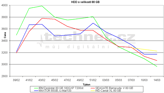 Graf vvoje cen HDD o kapacit 80 GB