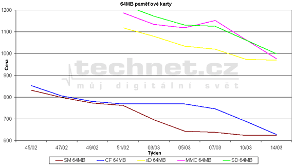 Graf vvoje cen 64MB pamovch karet