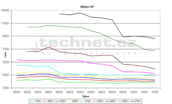 Graf vvoje cen procesor Athlon XP