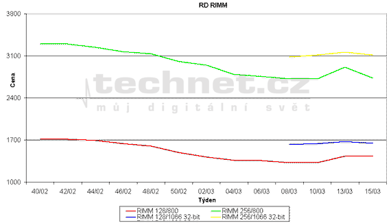 Graf vvoje cen pamt RD SDRAM