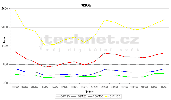 Graf vvoje cen pamt SDRAM
