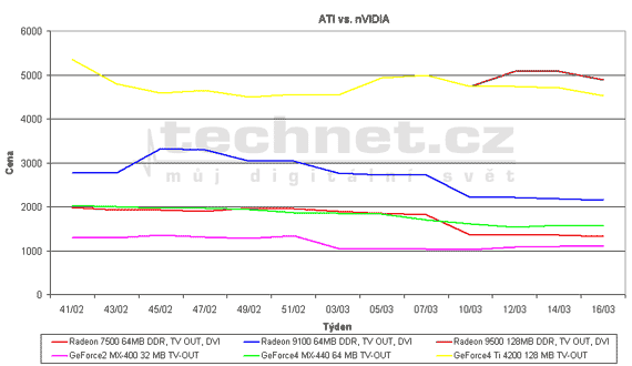 Graf vvoje cen grafickch karet s ipem ATI a Nvidia