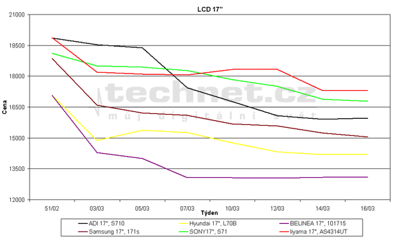 Graf vvoje 17" LCD