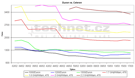 Graf vvoje cen procesor Duron a Celeron