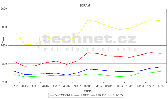 Graf vvoje cen pamt SDR SDRAM