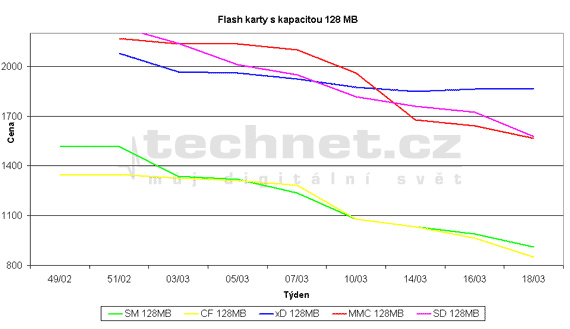 Graf vvoje cen 128MB pamovch flash karet