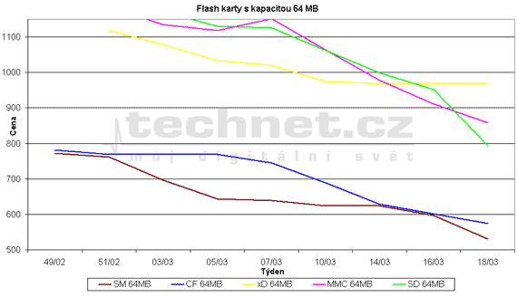 Graf vvoje cen 64MB pamovch flash karet