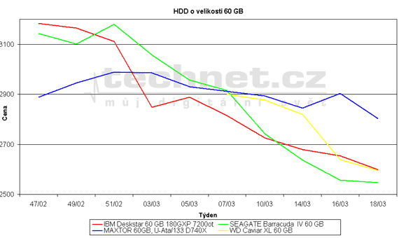 Graf vvoje cen 60GB pevnch disk