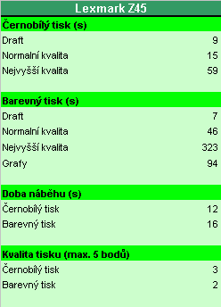 Vsledn listina tiskrny Lexmark Z45