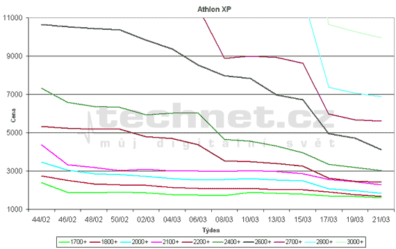 Vvoj cen procesor Athlon XP