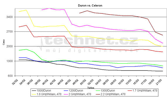 Vvoj cen procesor Duronn a Celeron