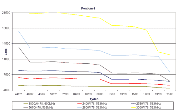 Vvoj cen procesor Pentium 4