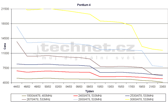Graf vývoje cen procesorů Pentium 4