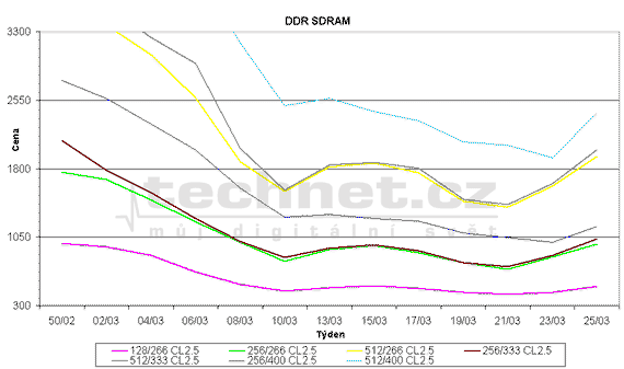Graf vývoje cen pamětí DDR SDRAM
