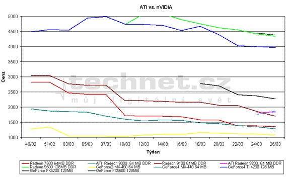 Vývoj cen grafických karet ATI a Nvidia