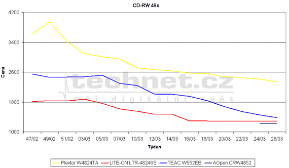 Vývoj cen přepisovacích CD-RW mechanik