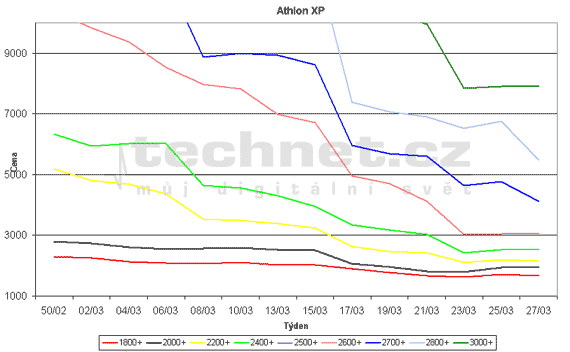 Vvoj cen procesor Athlon XP