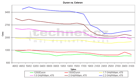 Graf vvoje cen procesor Celeron a Duron