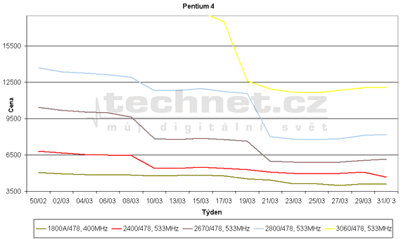 Graf vvoje cen procesor Intel Pentium 4