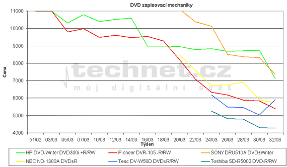 Graf vvoje cen optickch pepisovacch DVD mechanik