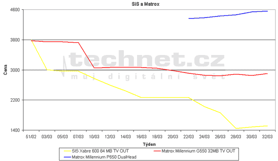 Graf vvoje cen grafickch karet SiS a Matrox