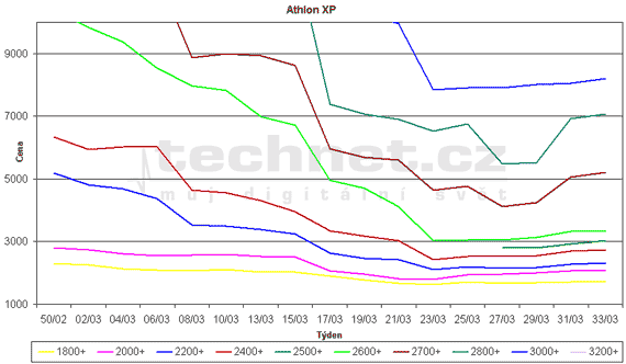 Graf vvoje cen procesor AMD Athlon XP