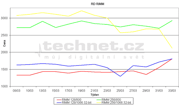 Graf vvoje cen pamt typu RDSDRAM