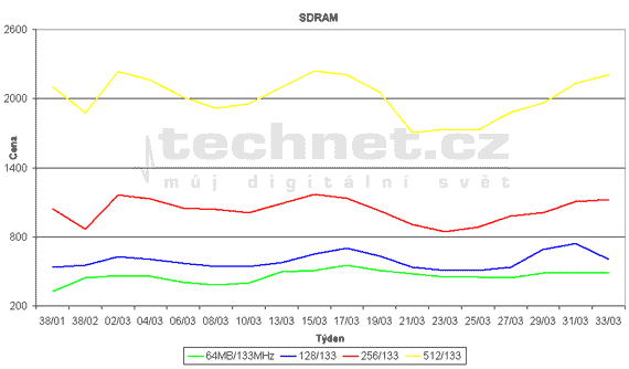 Graf vvoje cen pamt typu SDR SDRAM