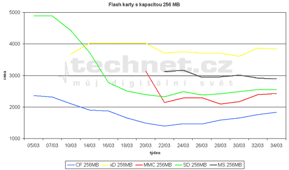 Graf vvoje cen pamovch flash karet s kapacitou 256 MB