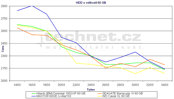 Graf vvoje cen pevnch disk s kapacitou 60 GB