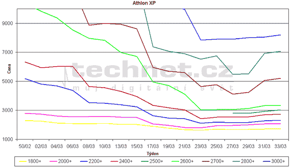 Graf vvoje cen procesor Athlon XP
