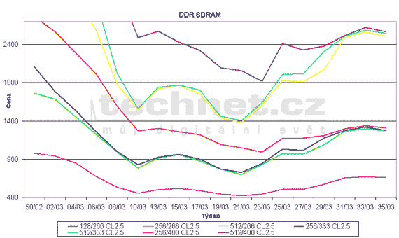 Graf vvoje cen pamt DDR SDRAM