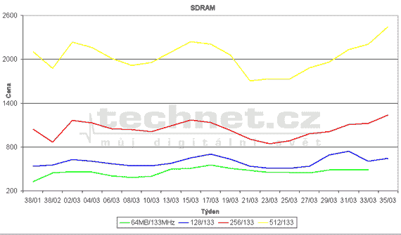 Graf vvoje cen pamt SDR SDRAM