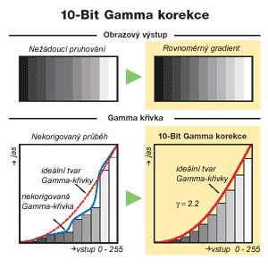 Vliv 10-bitov Gamma korekce
