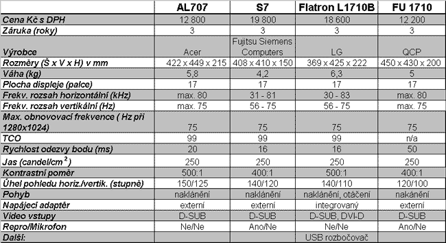 Tabulka parametr testovanch 17" LCD