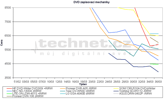Graf vvoje cen pepisovacch DVD mechanik