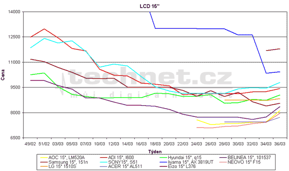 Graf vvoje cen 15" LCD