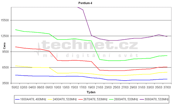 Graf vvoje cen procesor Pentim 4