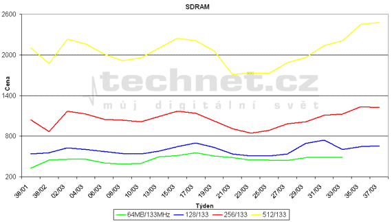 Graf vvoje cen pamt SDR SDRAM