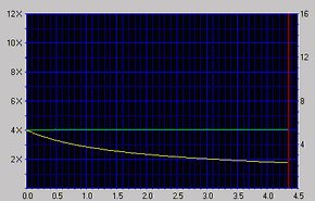 zpis DVD-R 4x